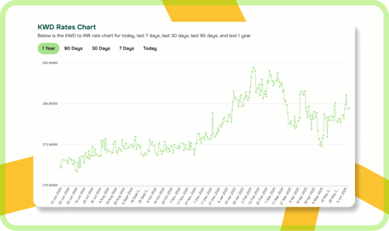 1 KWD to INR | Best Kuwaiti Dinar Rate Today in India
