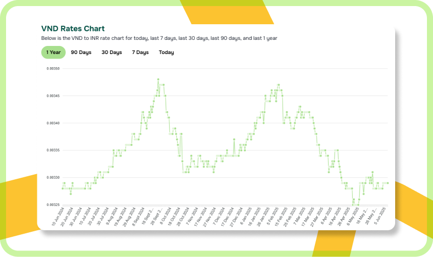 VND historical chart