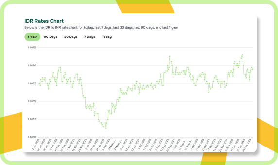 IDR to INR - Indonesian Rupiah Rate - Live Currency Converter
